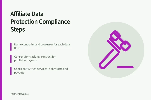 Card outlining affiliate marketing data protection roles, lawful bases and compliance steps. Check affiliate marketing data protection before your next campaign