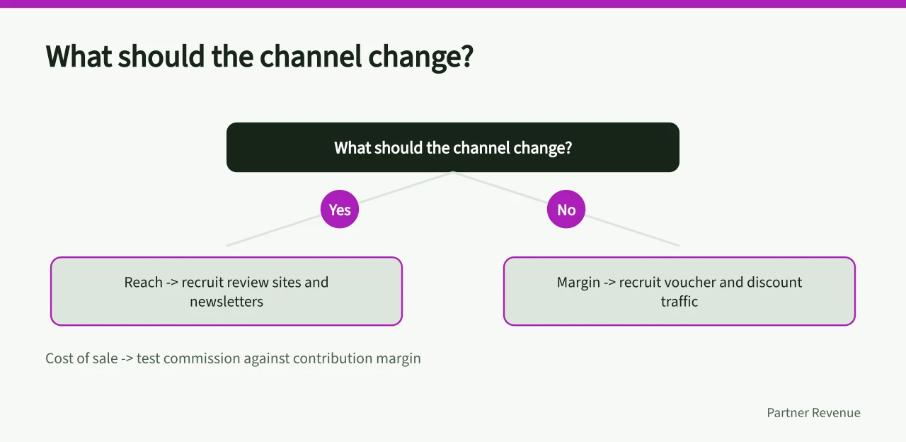 Decision tree for choosing affiliate channel goal: reach, margin or cost of sale (Before you draft an affiliate marketing market entry checklist)